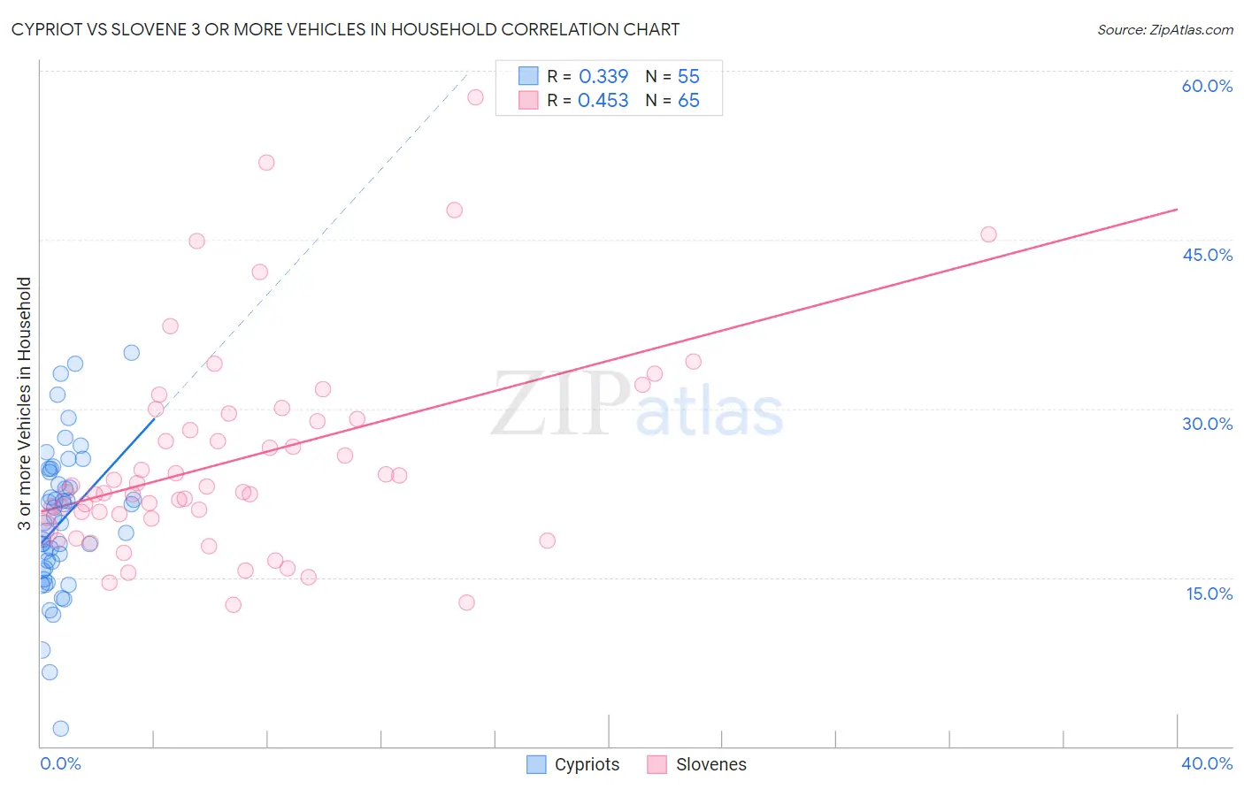 Cypriot vs Slovene 3 or more Vehicles in Household