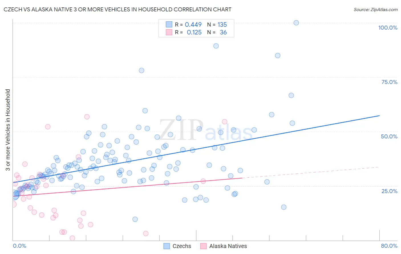 Czech vs Alaska Native 3 or more Vehicles in Household