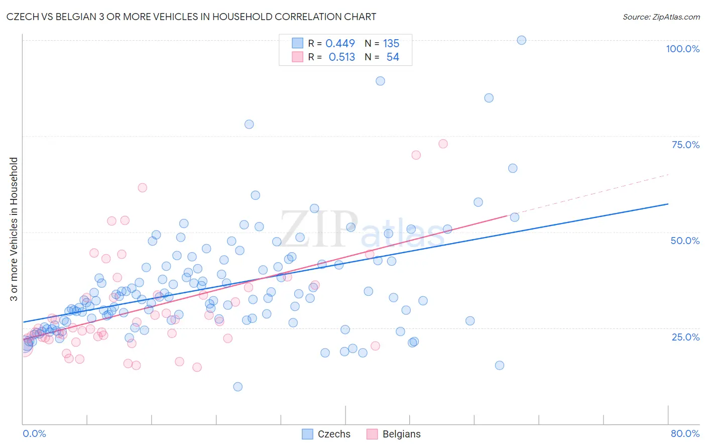 Czech vs Belgian 3 or more Vehicles in Household