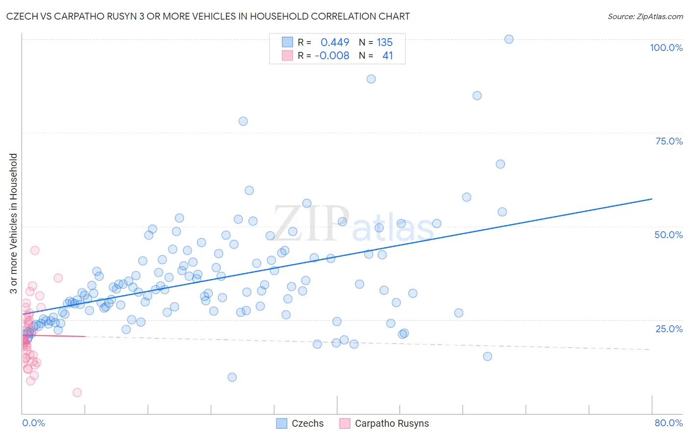 Czech vs Carpatho Rusyn 3 or more Vehicles in Household