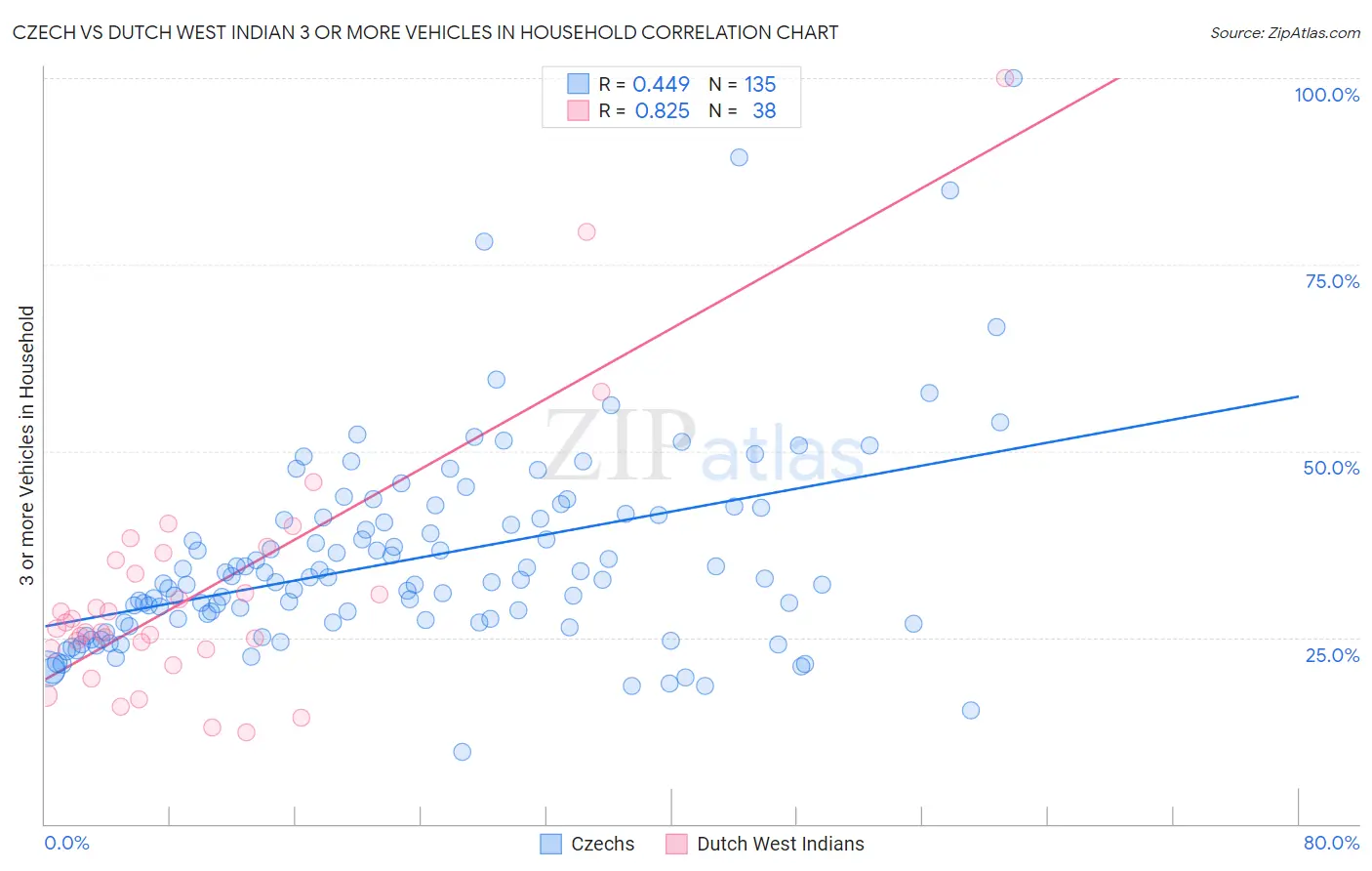 Czech vs Dutch West Indian 3 or more Vehicles in Household