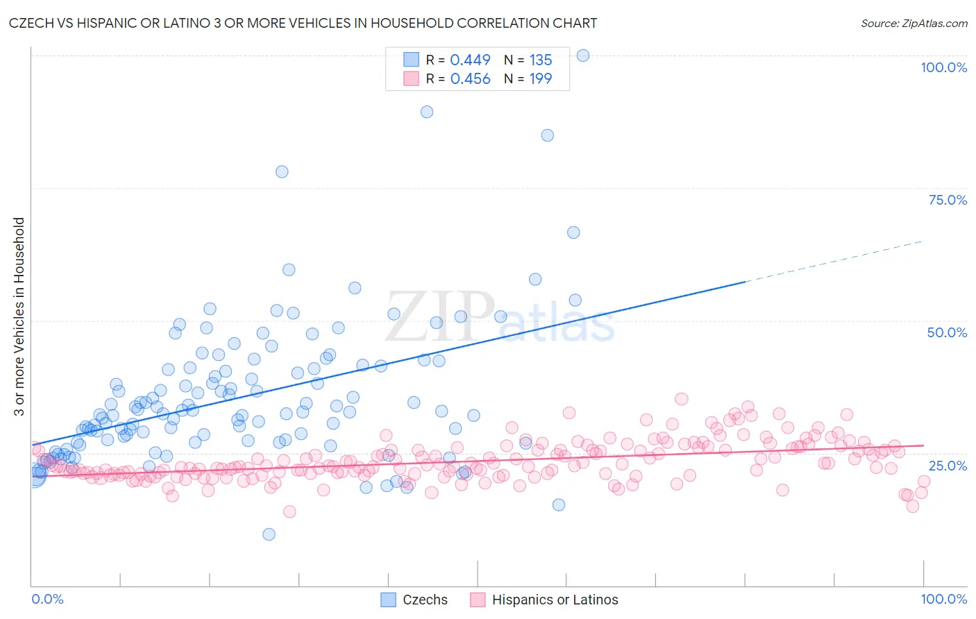 Czech vs Hispanic or Latino 3 or more Vehicles in Household