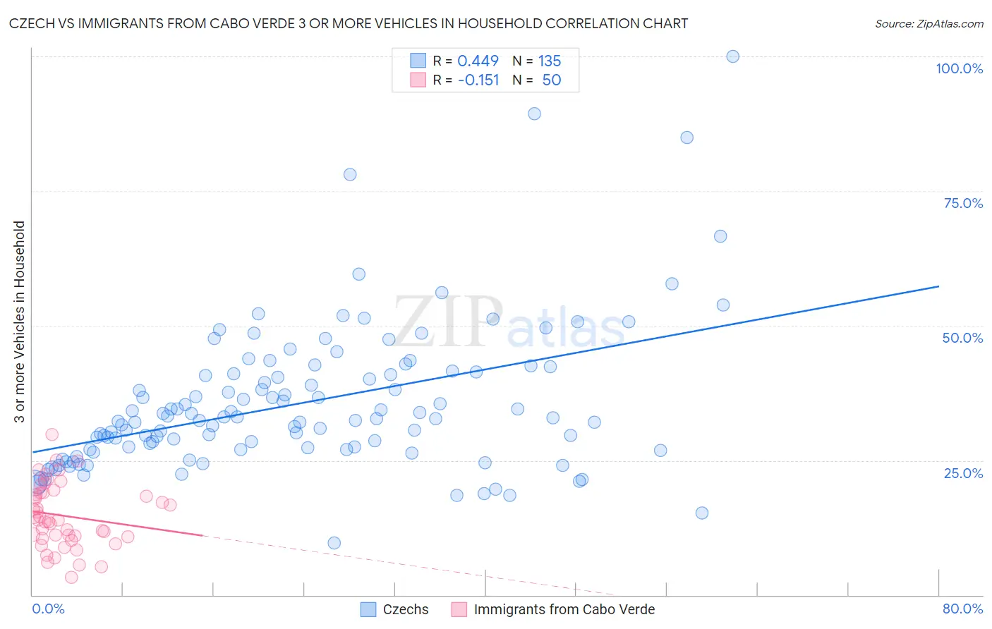 Czech vs Immigrants from Cabo Verde 3 or more Vehicles in Household