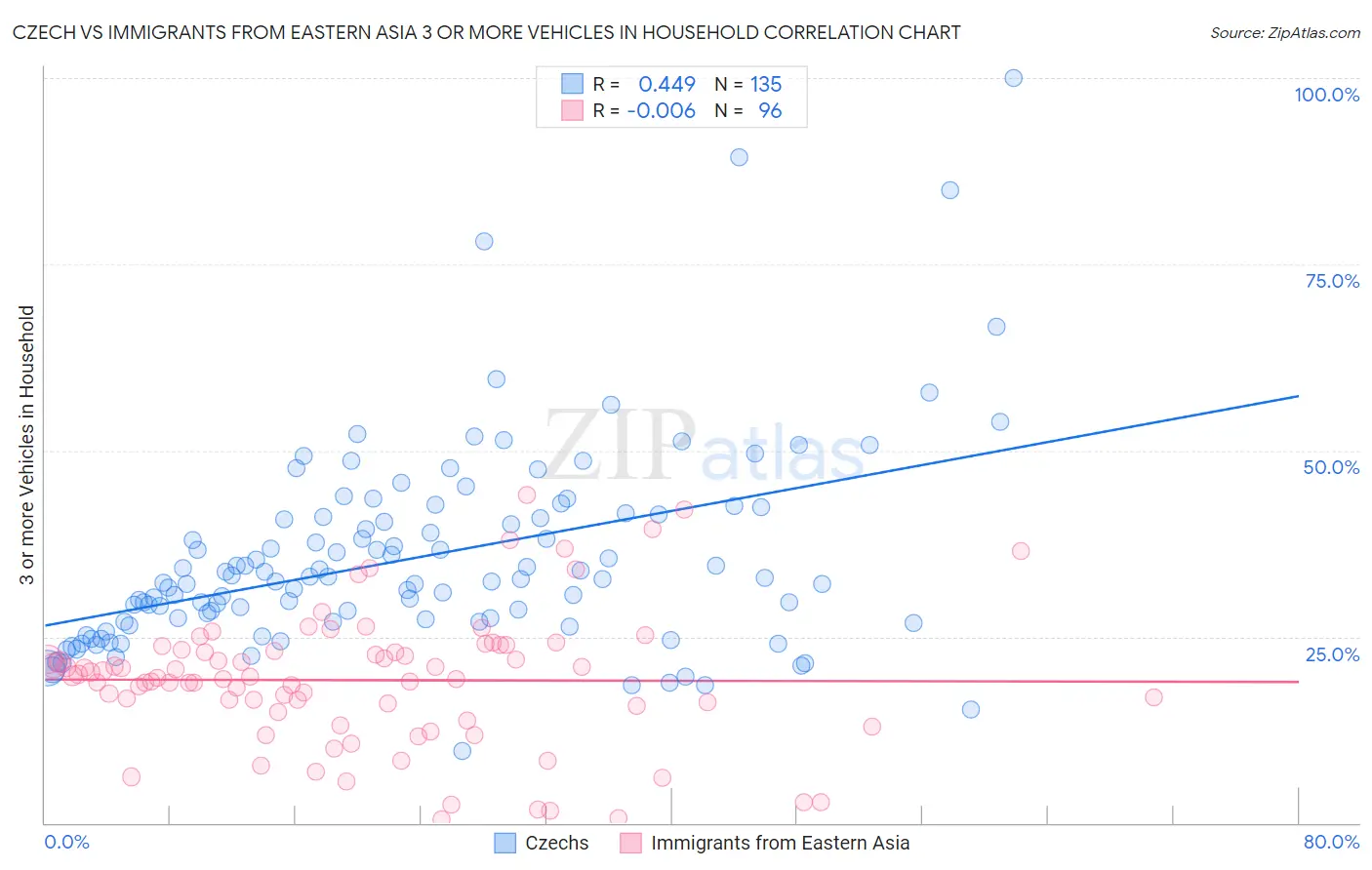 Czech vs Immigrants from Eastern Asia 3 or more Vehicles in Household