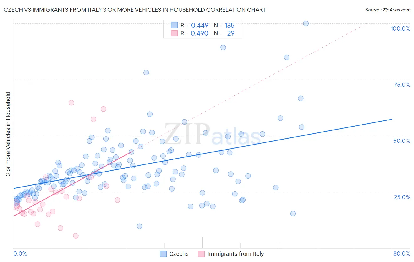 Czech vs Immigrants from Italy 3 or more Vehicles in Household