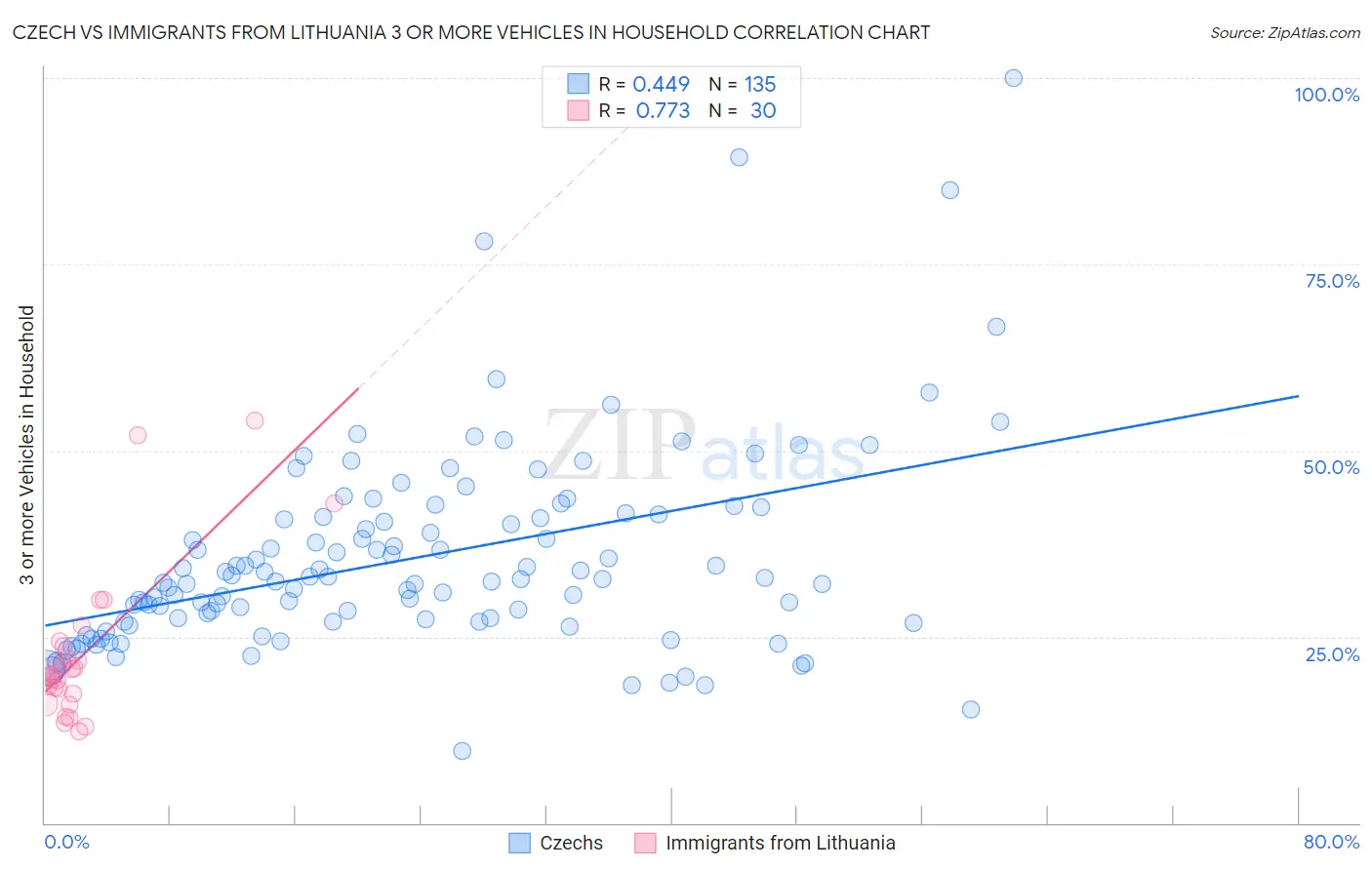 Czech vs Immigrants from Lithuania 3 or more Vehicles in Household