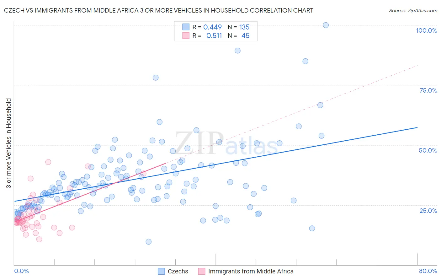 Czech vs Immigrants from Middle Africa 3 or more Vehicles in Household