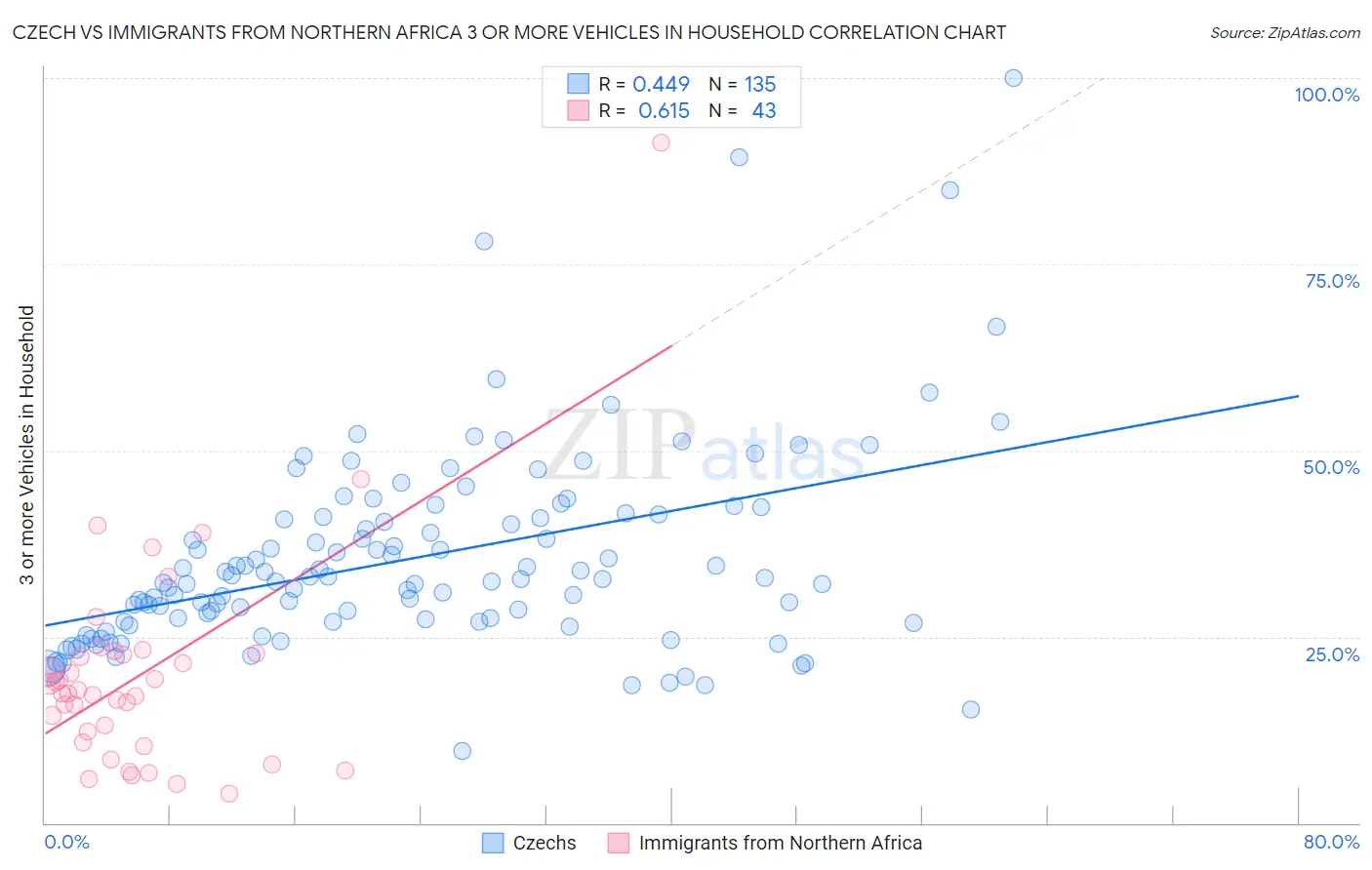 Czech vs Immigrants from Northern Africa 3 or more Vehicles in Household