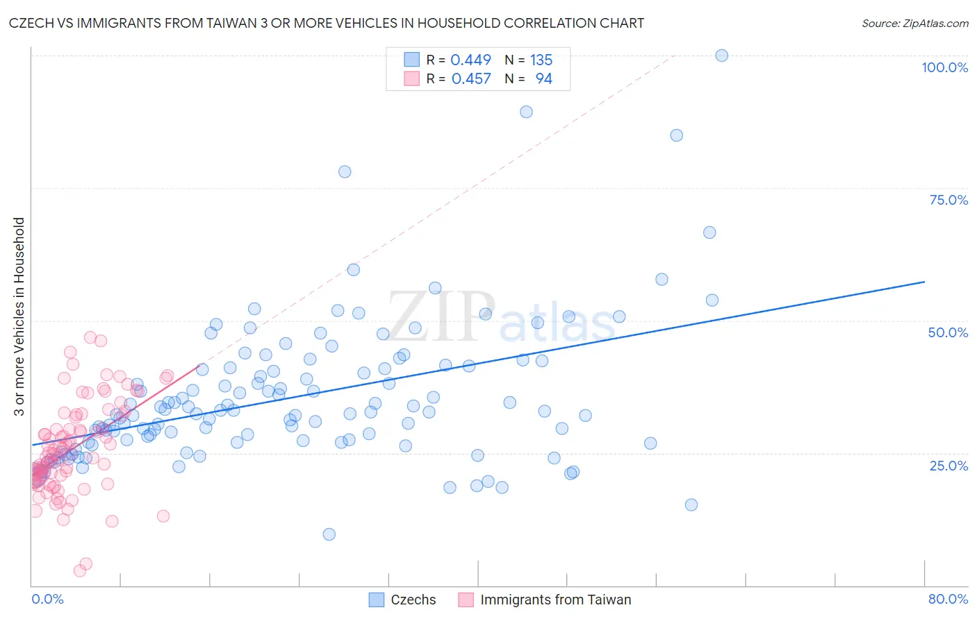 Czech vs Immigrants from Taiwan 3 or more Vehicles in Household