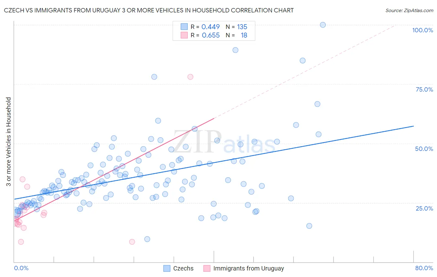 Czech vs Immigrants from Uruguay 3 or more Vehicles in Household