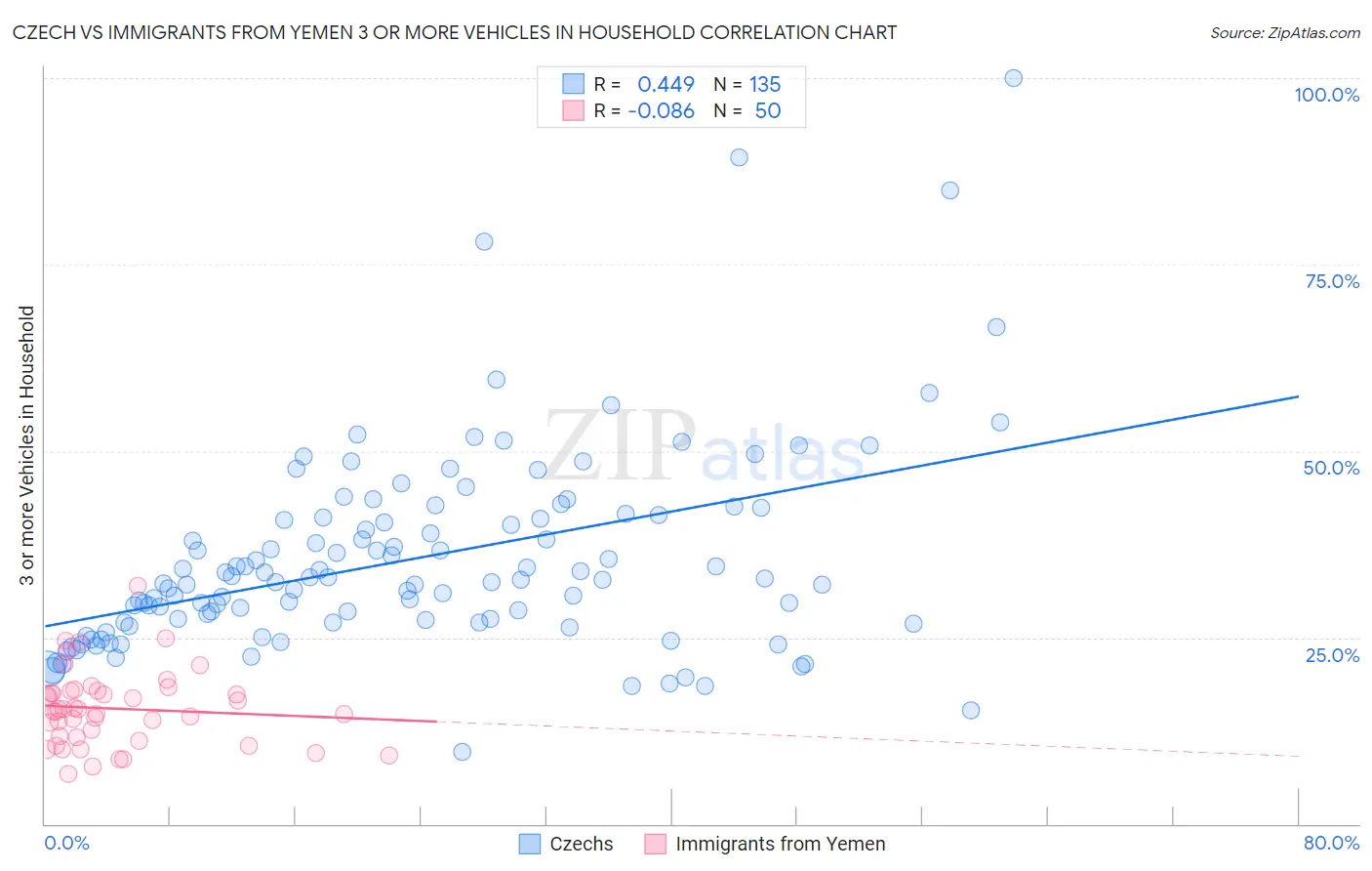 Czech vs Immigrants from Yemen 3 or more Vehicles in Household