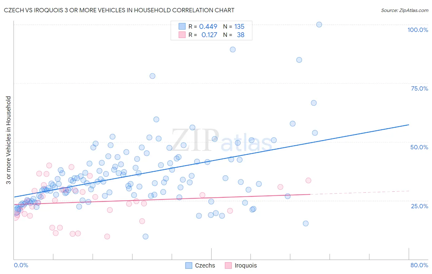 Czech vs Iroquois 3 or more Vehicles in Household