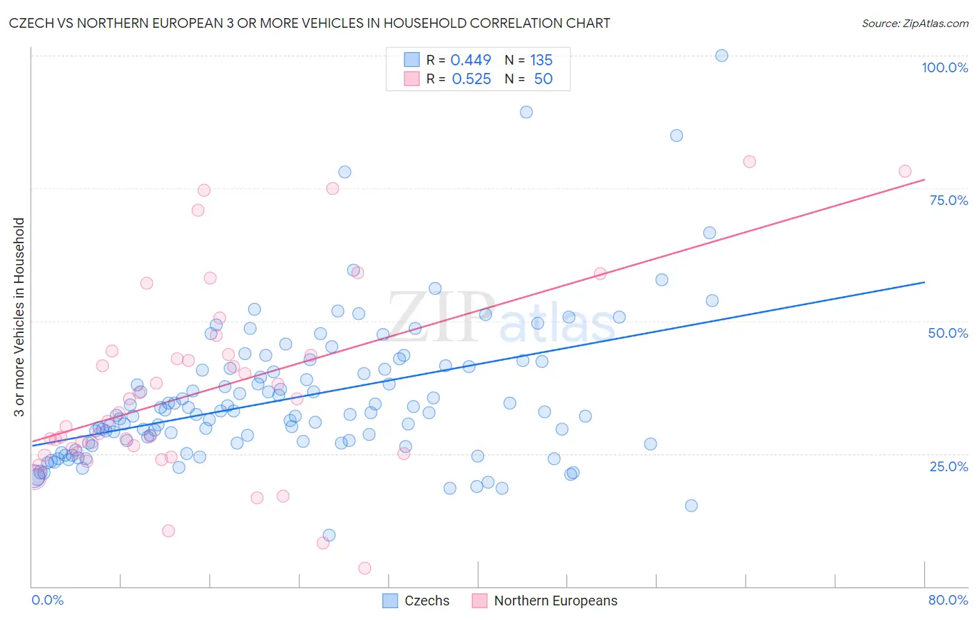 Czech vs Northern European 3 or more Vehicles in Household