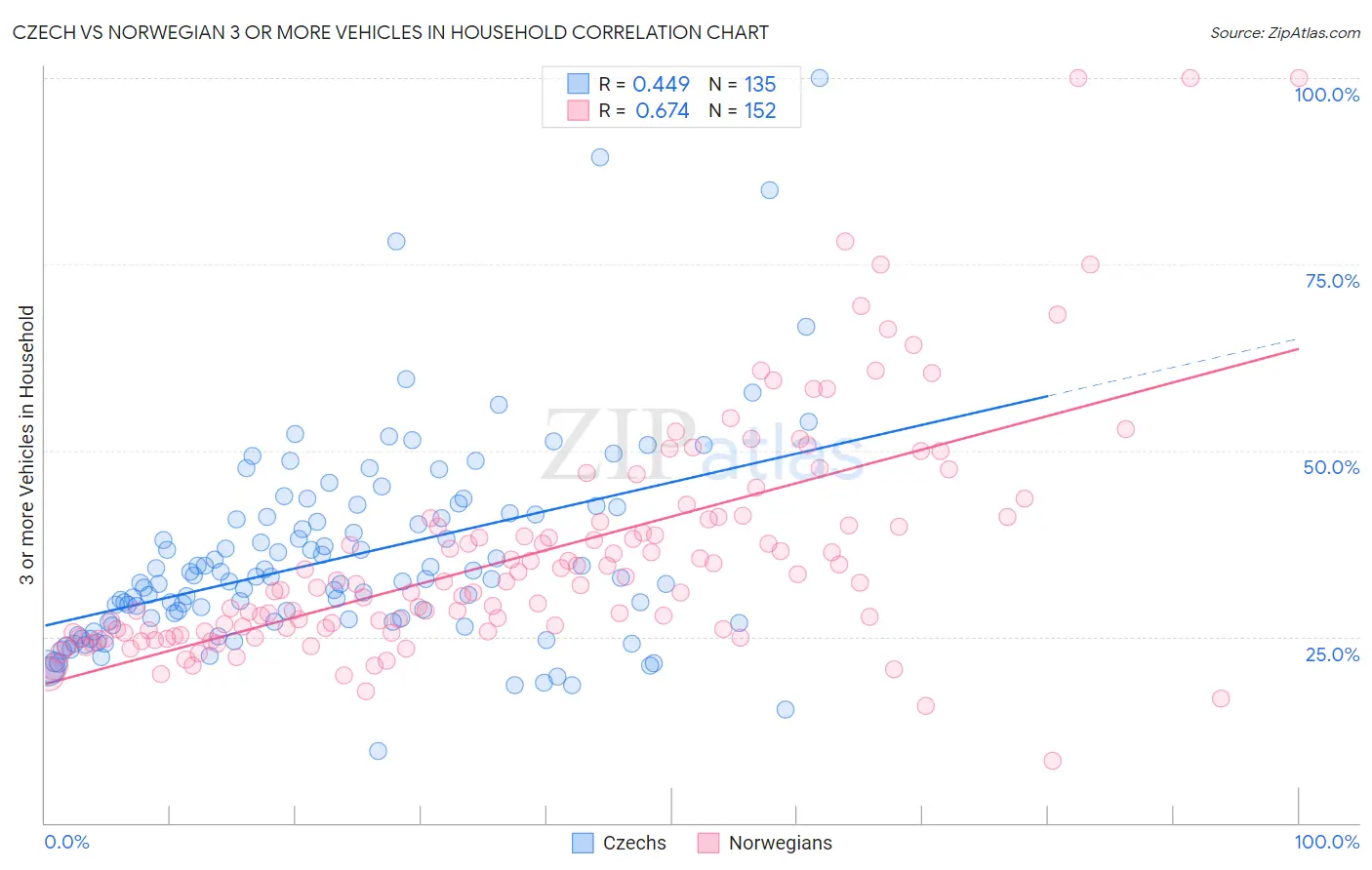 Czech vs Norwegian 3 or more Vehicles in Household