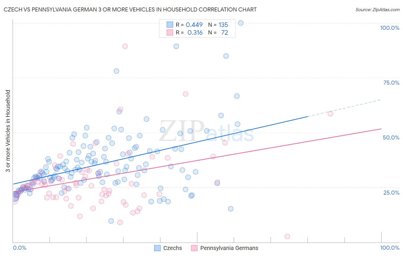 Czech vs Pennsylvania German 3 or more Vehicles in Household