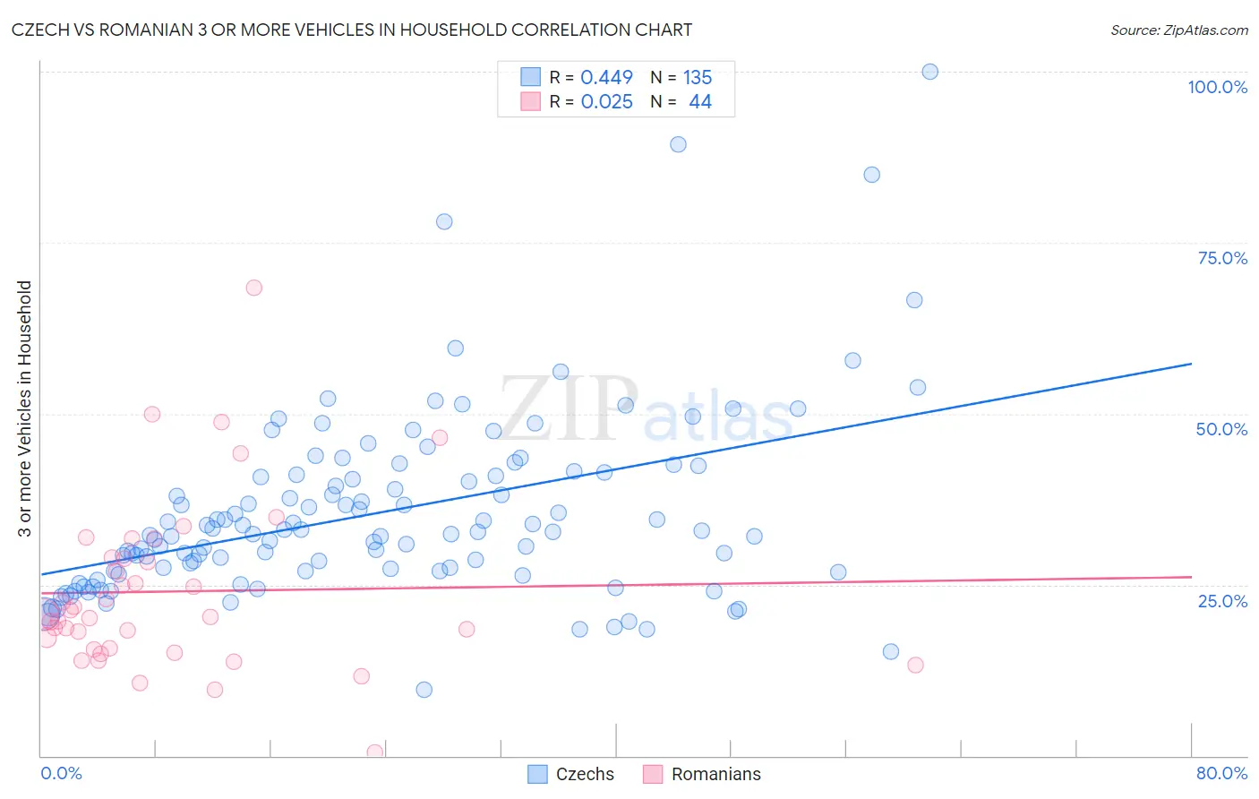 Czech vs Romanian 3 or more Vehicles in Household