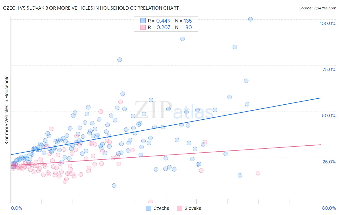 Czech vs Slovak 3 or more Vehicles in Household