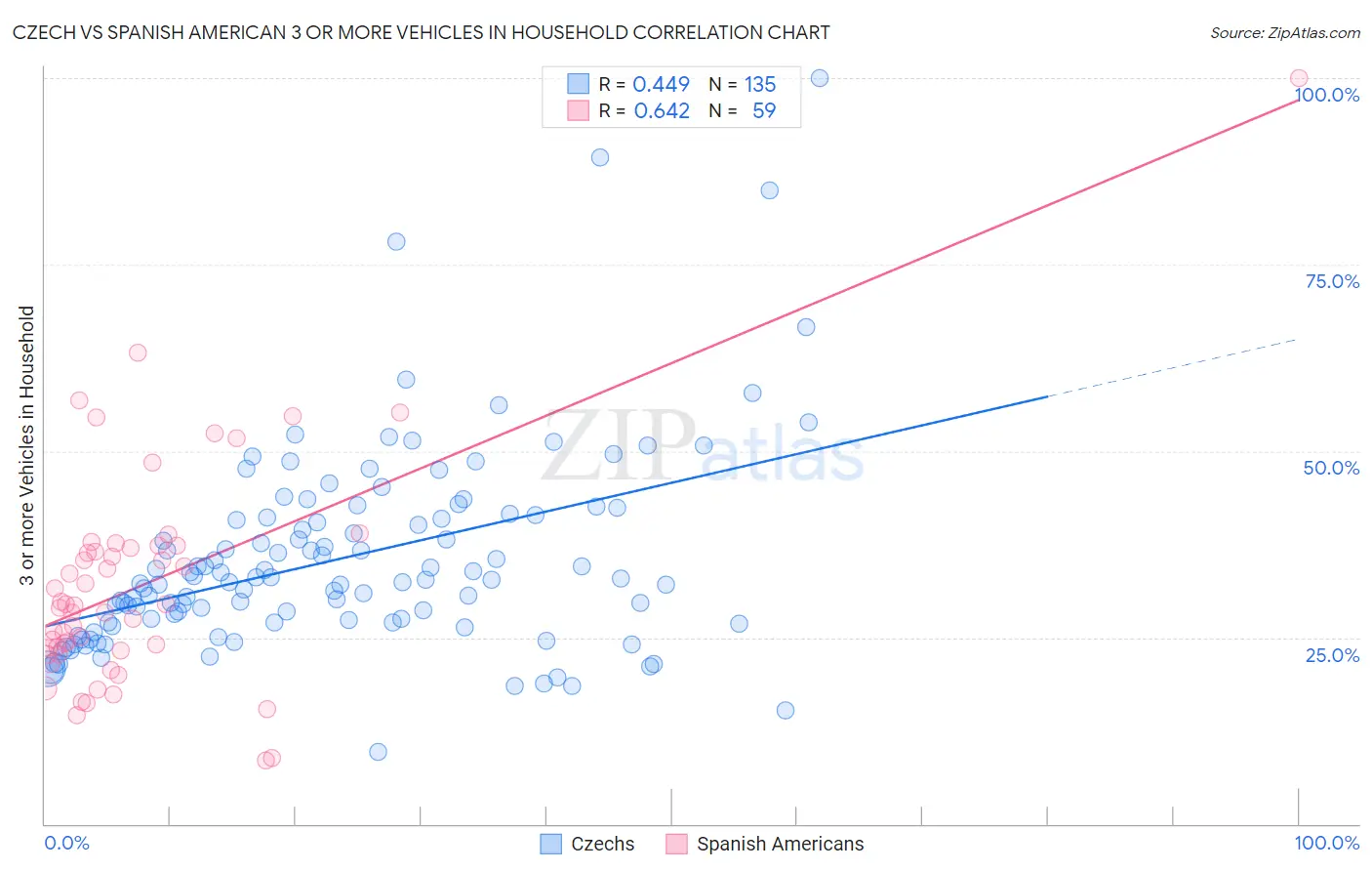 Czech vs Spanish American 3 or more Vehicles in Household