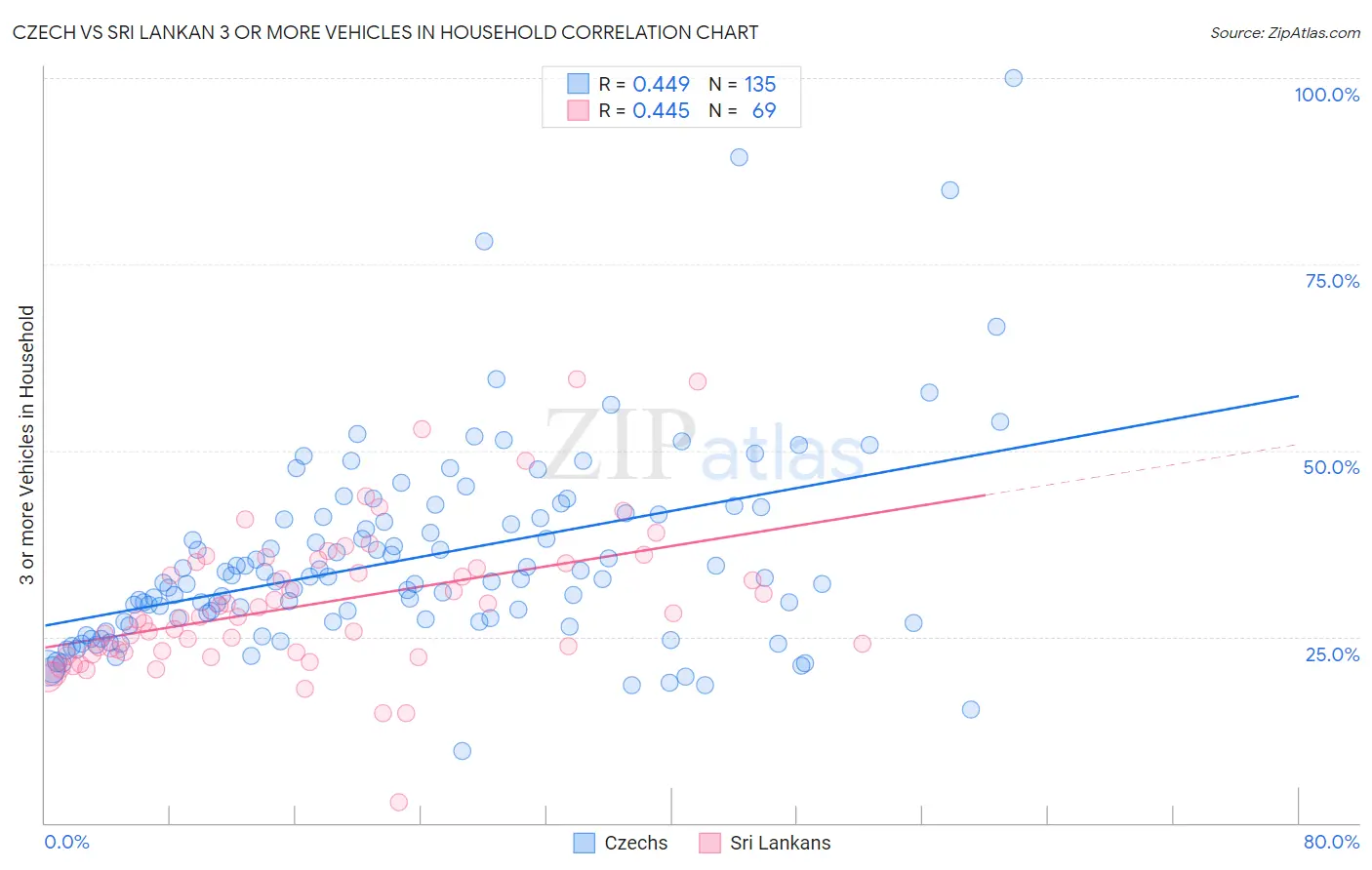 Czech vs Sri Lankan 3 or more Vehicles in Household