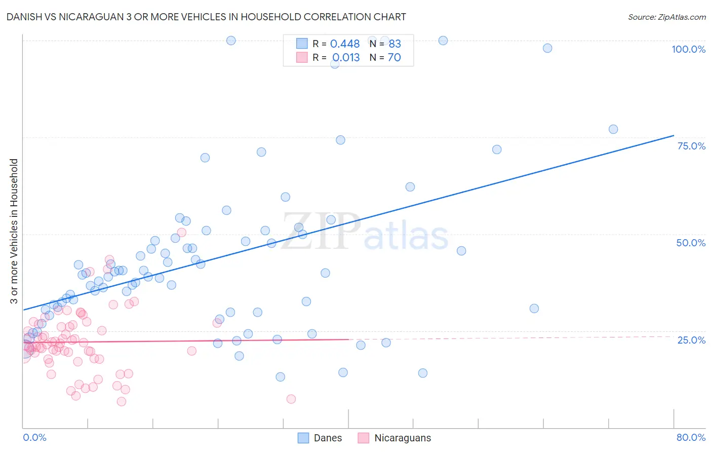 Danish vs Nicaraguan 3 or more Vehicles in Household