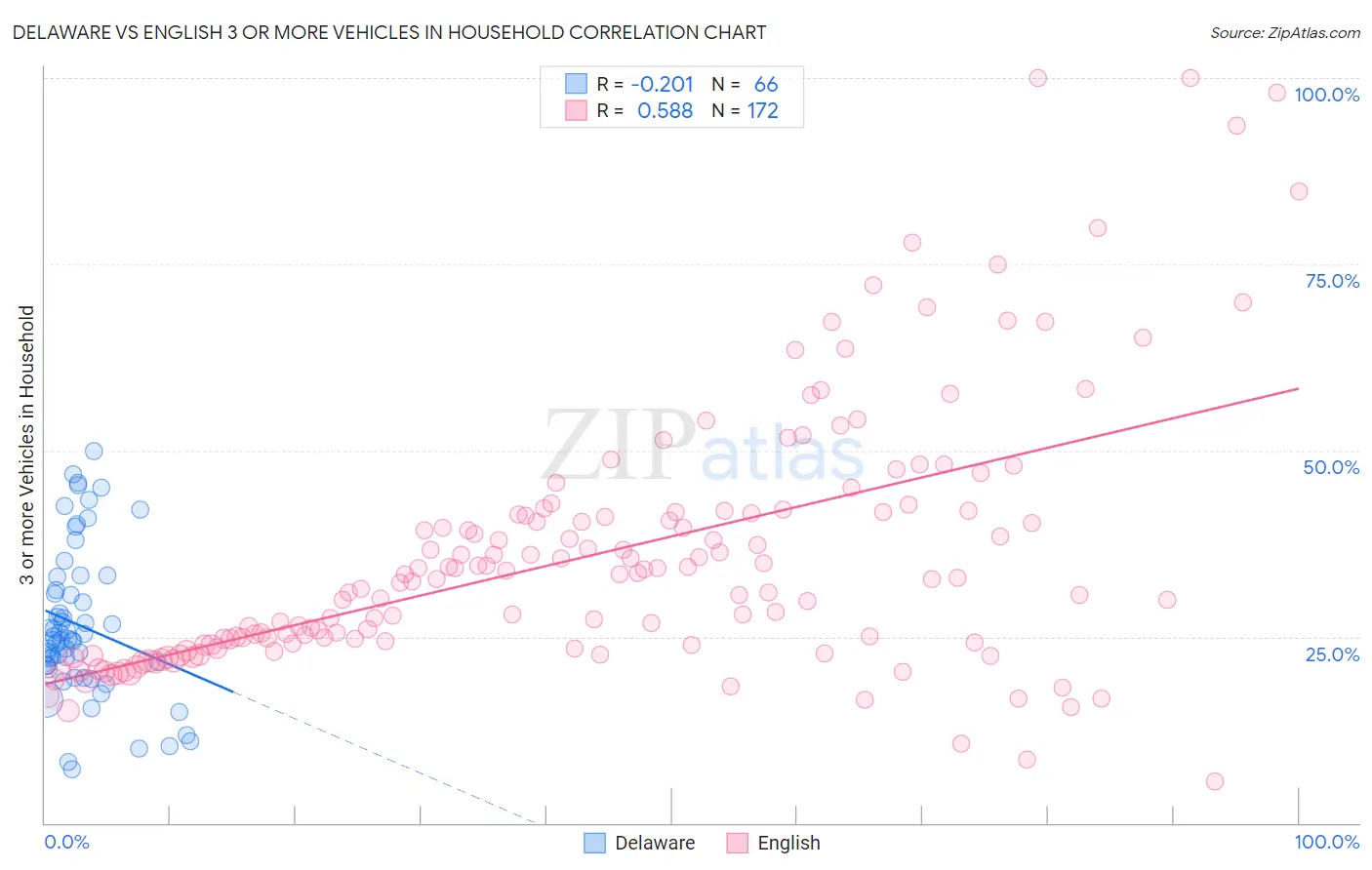 Delaware vs English 3 or more Vehicles in Household