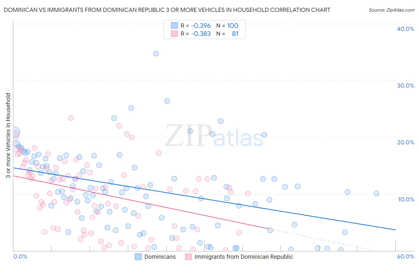 Dominican vs Immigrants from Dominican Republic 3 or more Vehicles in Household