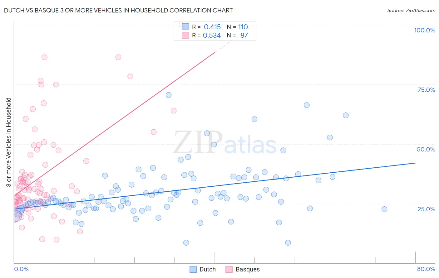 Dutch vs Basque 3 or more Vehicles in Household
