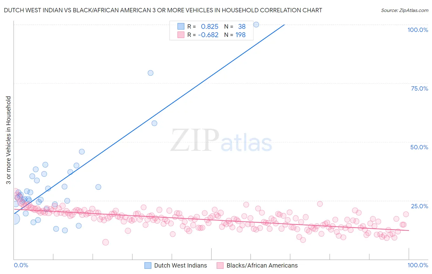 Dutch West Indian vs Black/African American 3 or more Vehicles in Household