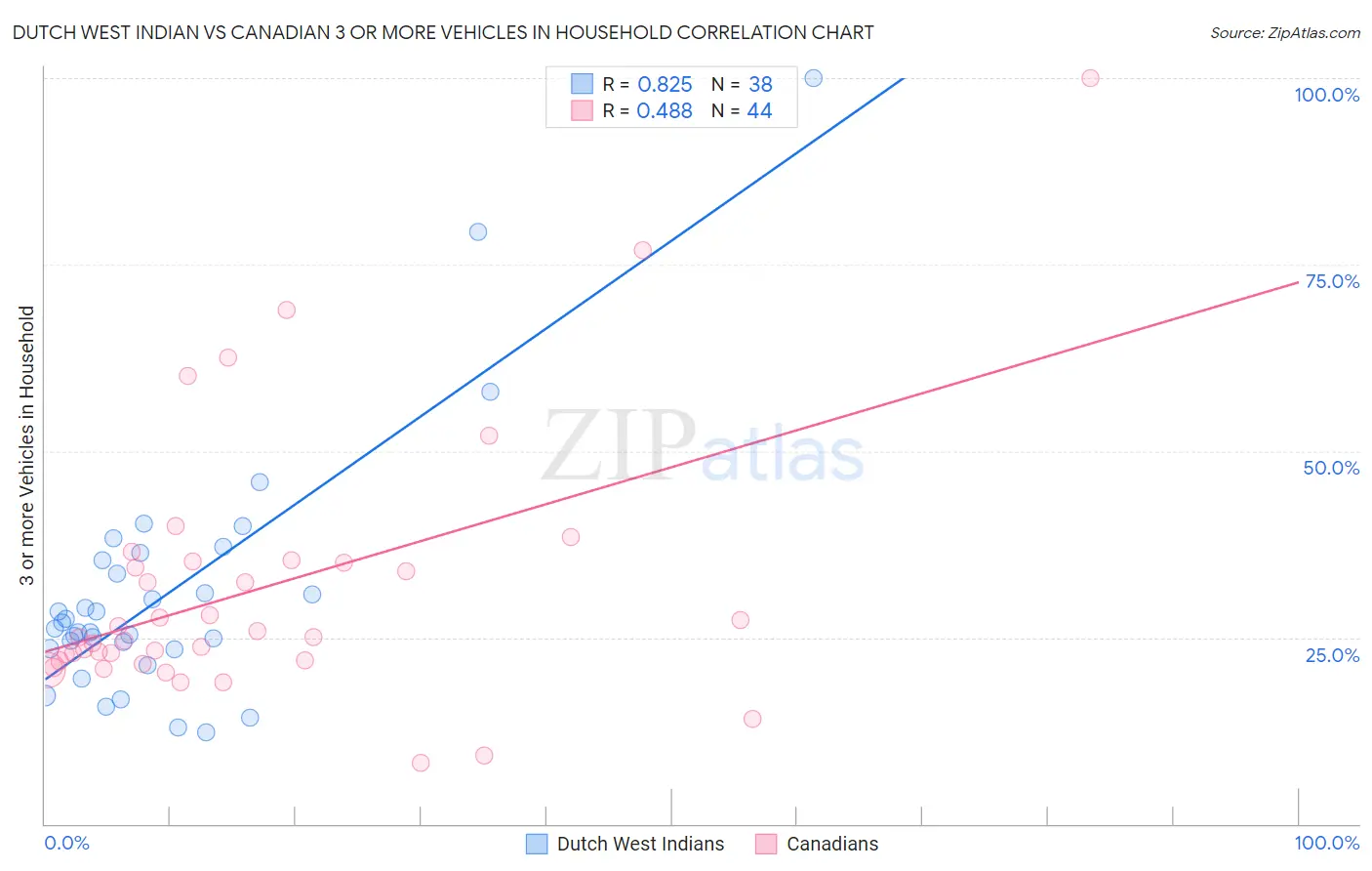 Dutch West Indian vs Canadian 3 or more Vehicles in Household