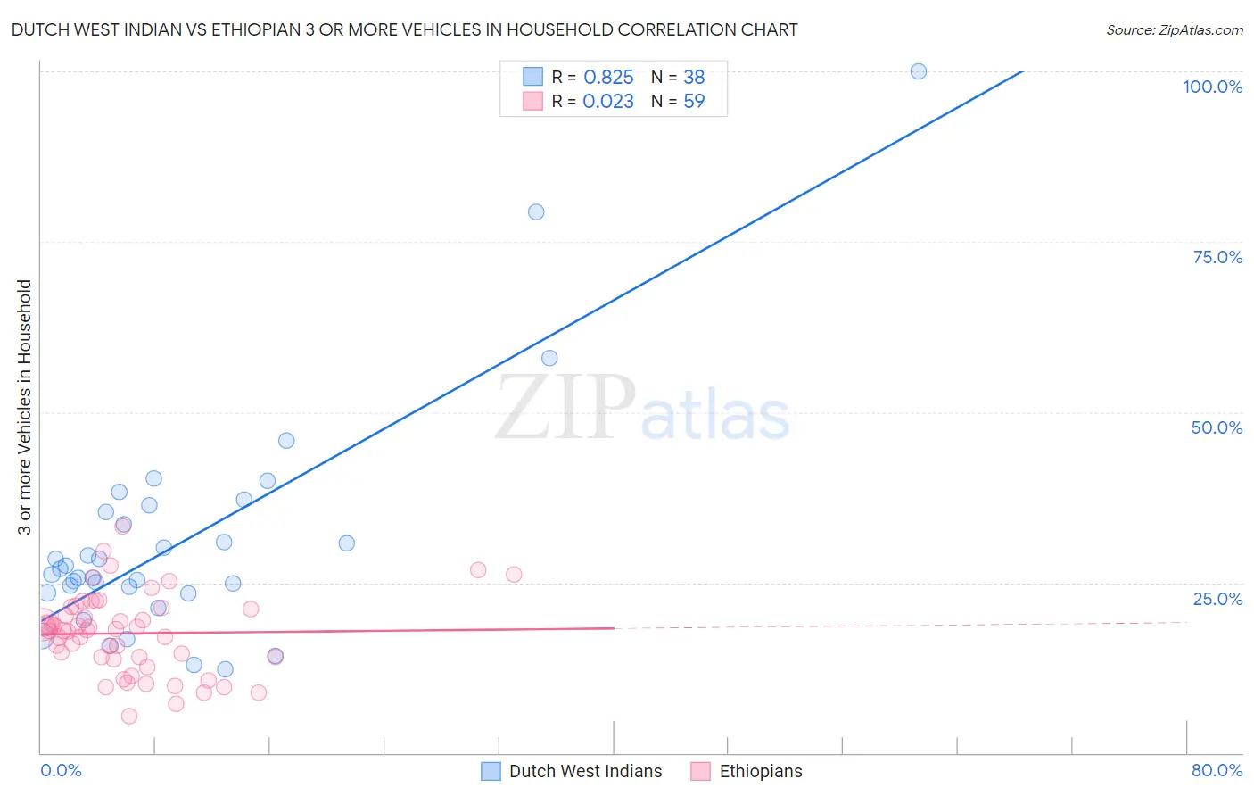 Dutch West Indian vs Ethiopian 3 or more Vehicles in Household