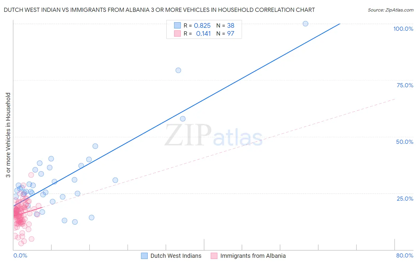 Dutch West Indian vs Immigrants from Albania 3 or more Vehicles in Household