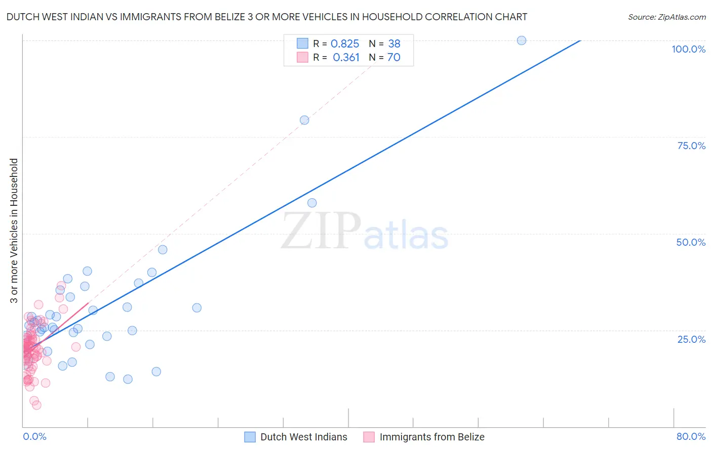 Dutch West Indian vs Immigrants from Belize 3 or more Vehicles in Household