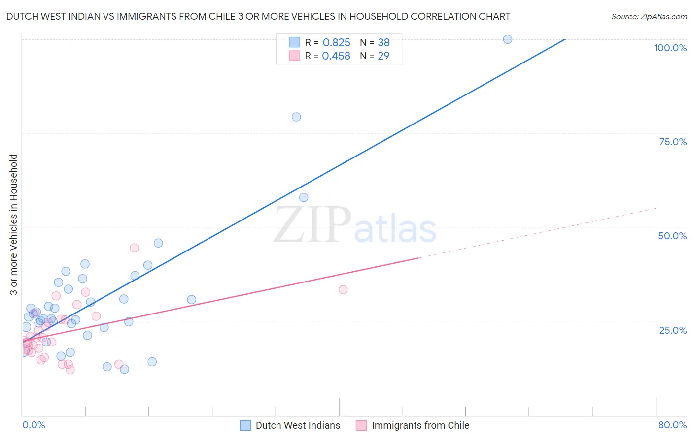 Dutch West Indian vs Immigrants from Chile 3 or more Vehicles in Household