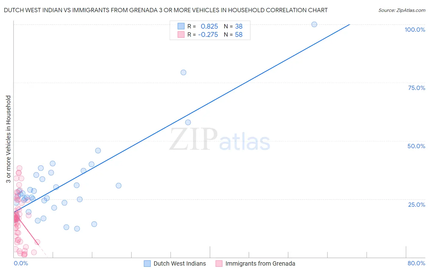 Dutch West Indian vs Immigrants from Grenada 3 or more Vehicles in Household