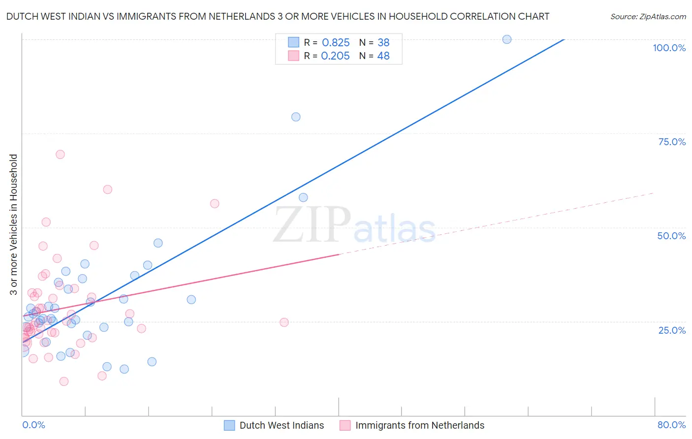 Dutch West Indian vs Immigrants from Netherlands 3 or more Vehicles in Household