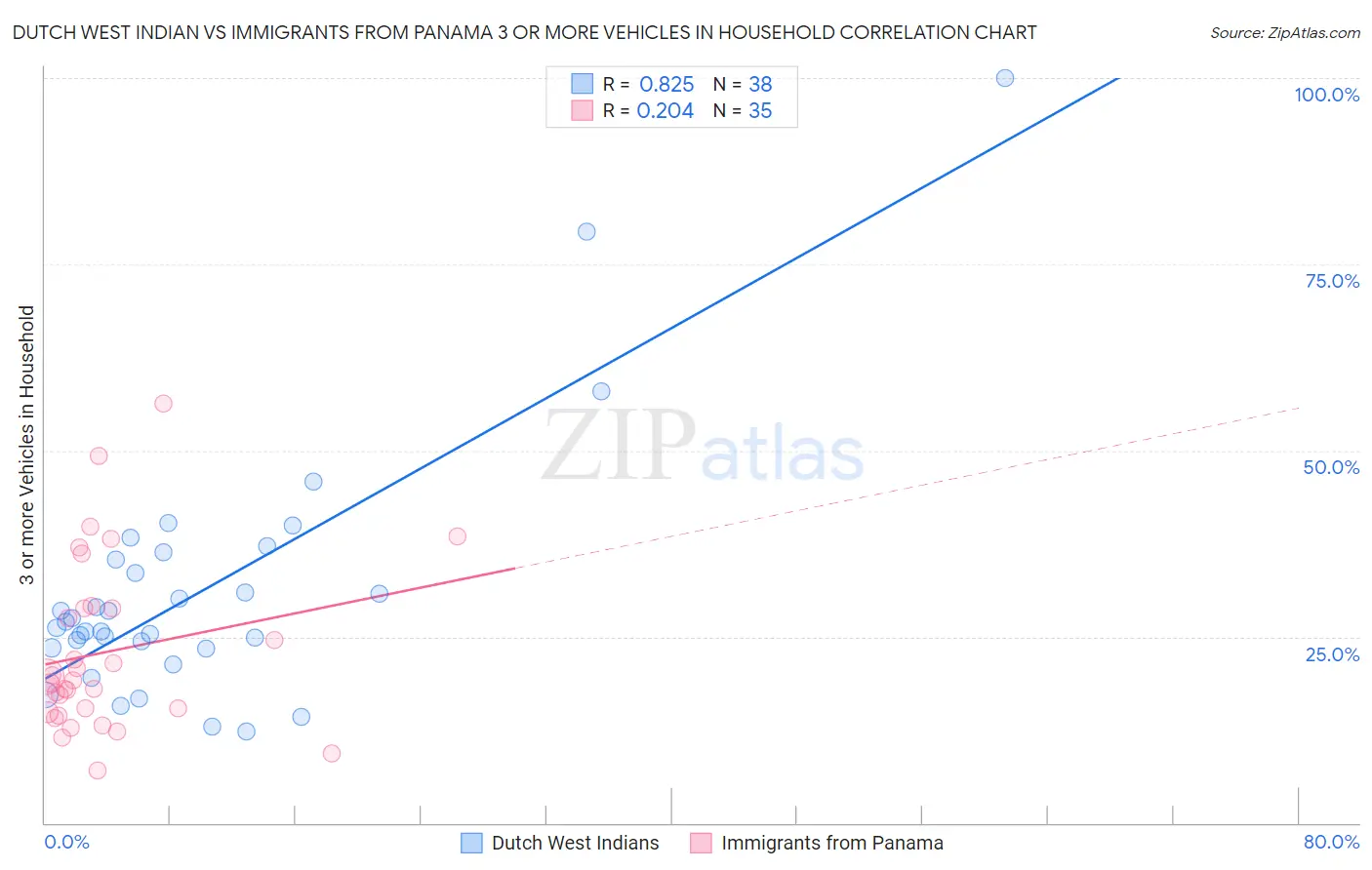 Dutch West Indian vs Immigrants from Panama 3 or more Vehicles in Household