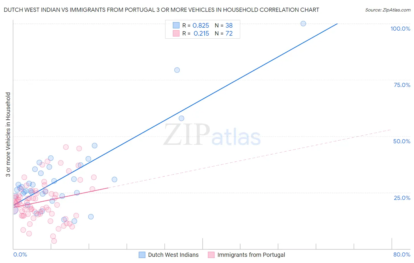 Dutch West Indian vs Immigrants from Portugal 3 or more Vehicles in Household