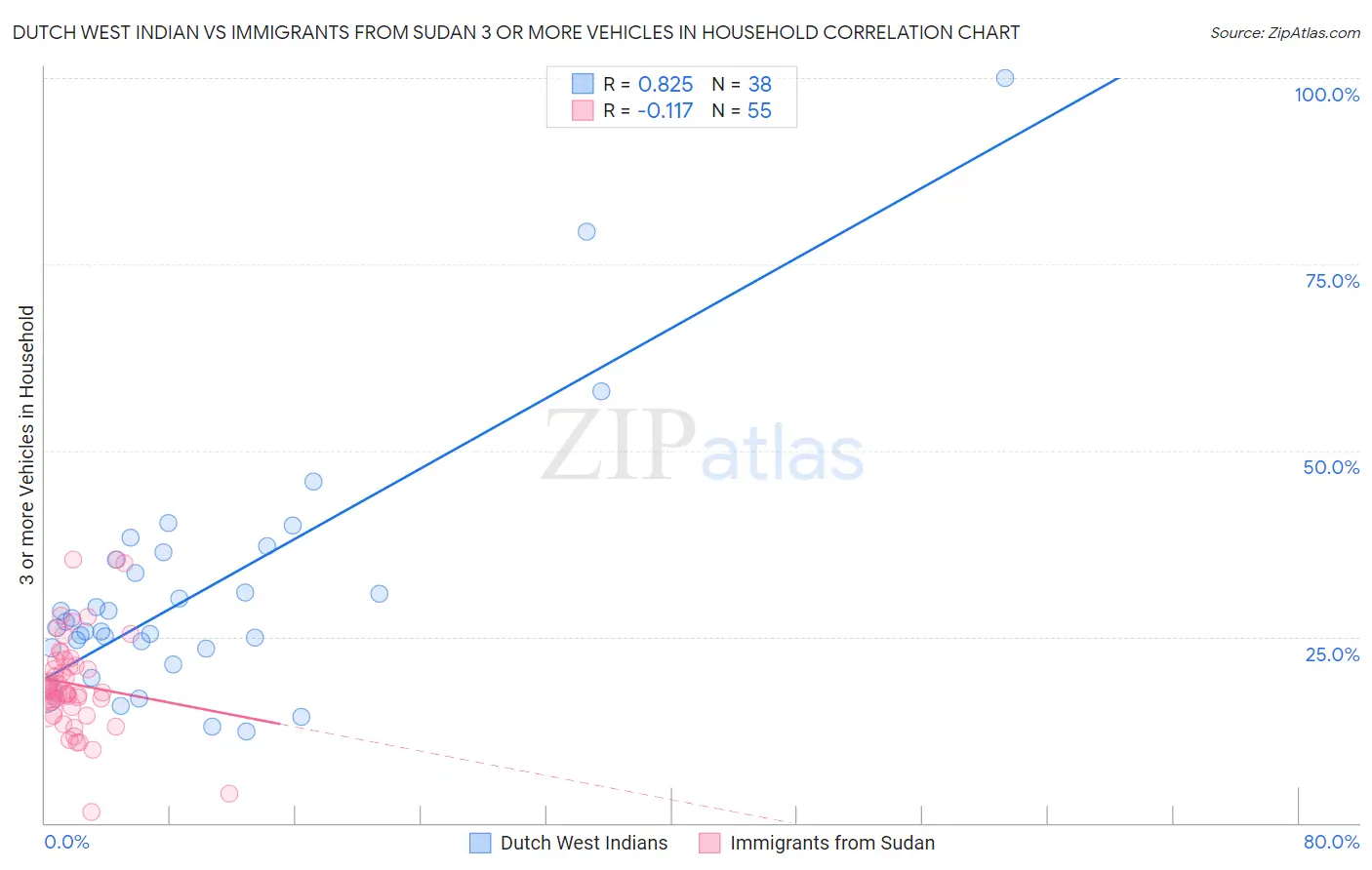 Dutch West Indian vs Immigrants from Sudan 3 or more Vehicles in Household