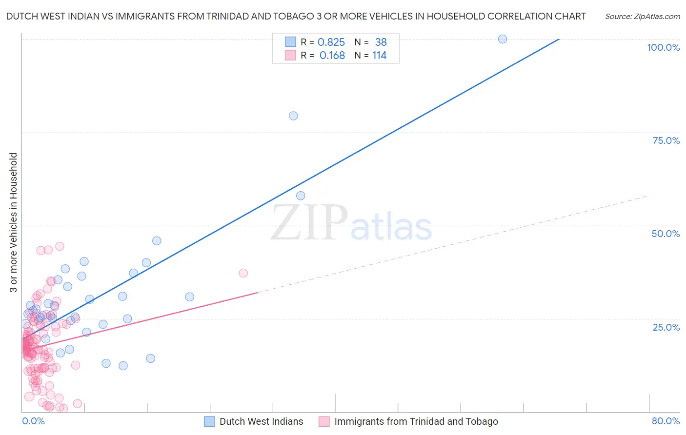 Dutch West Indian vs Immigrants from Trinidad and Tobago 3 or more Vehicles in Household