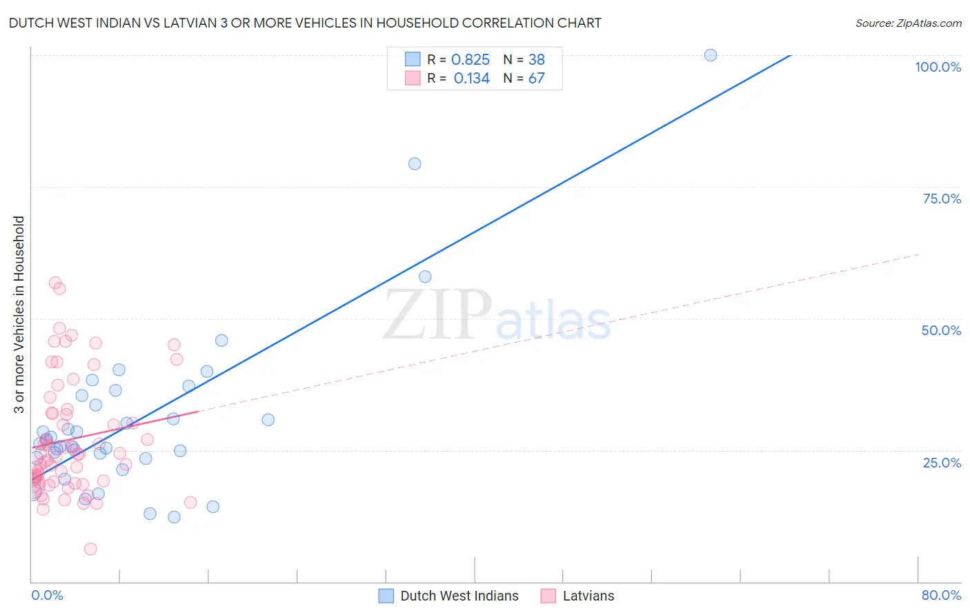 Dutch West Indian vs Latvian 3 or more Vehicles in Household