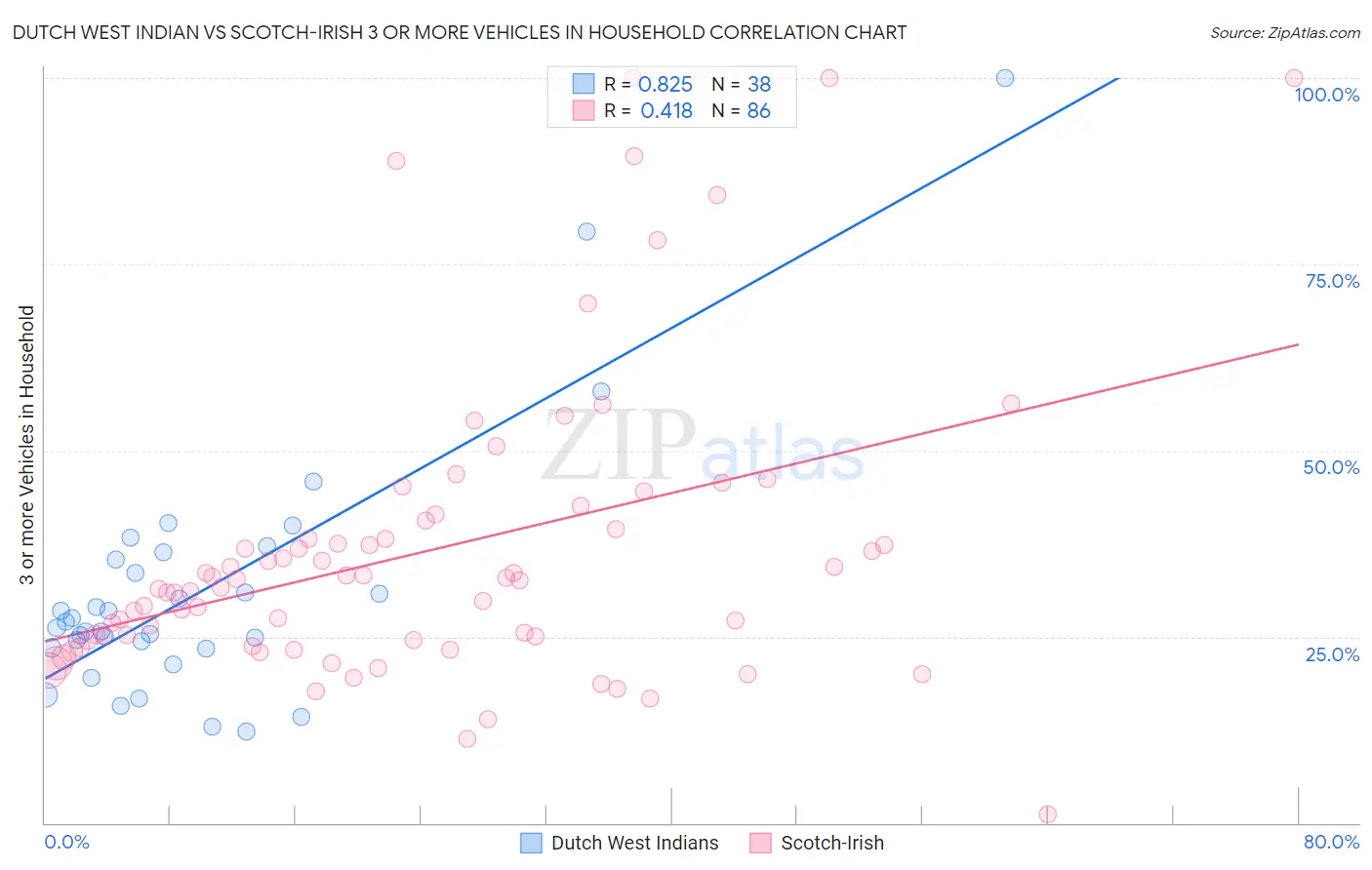 Dutch West Indian vs Scotch-Irish 3 or more Vehicles in Household