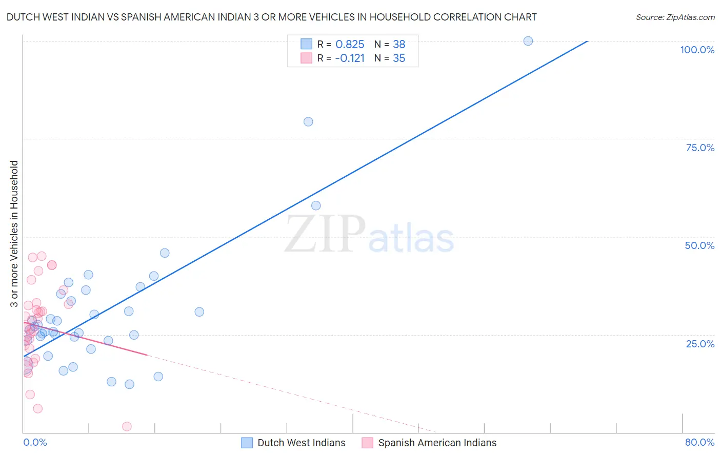 Dutch West Indian vs Spanish American Indian 3 or more Vehicles in Household