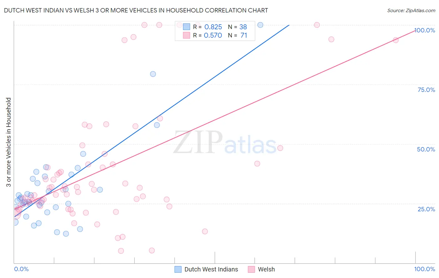 Dutch West Indian vs Welsh 3 or more Vehicles in Household