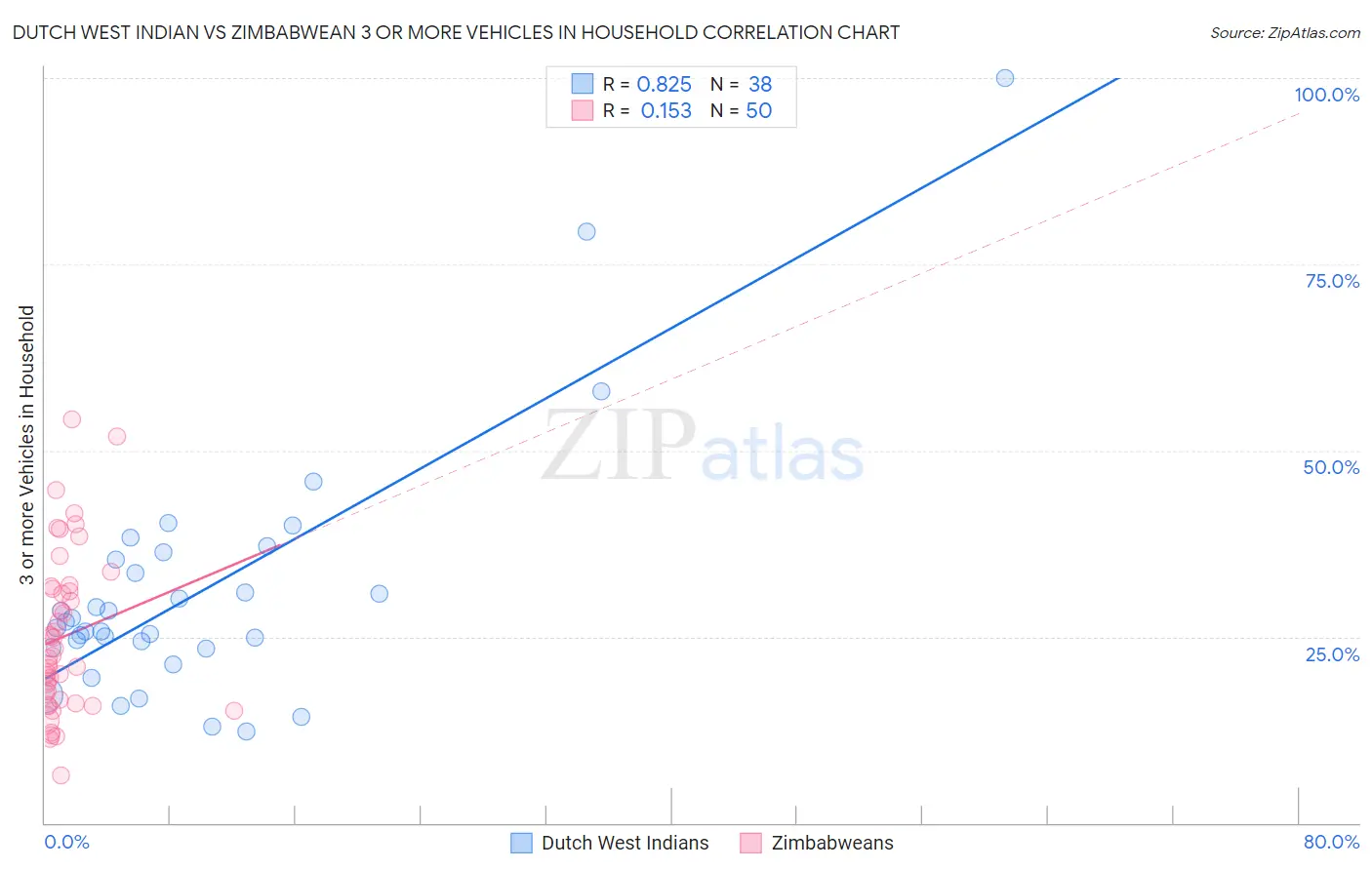 Dutch West Indian vs Zimbabwean 3 or more Vehicles in Household