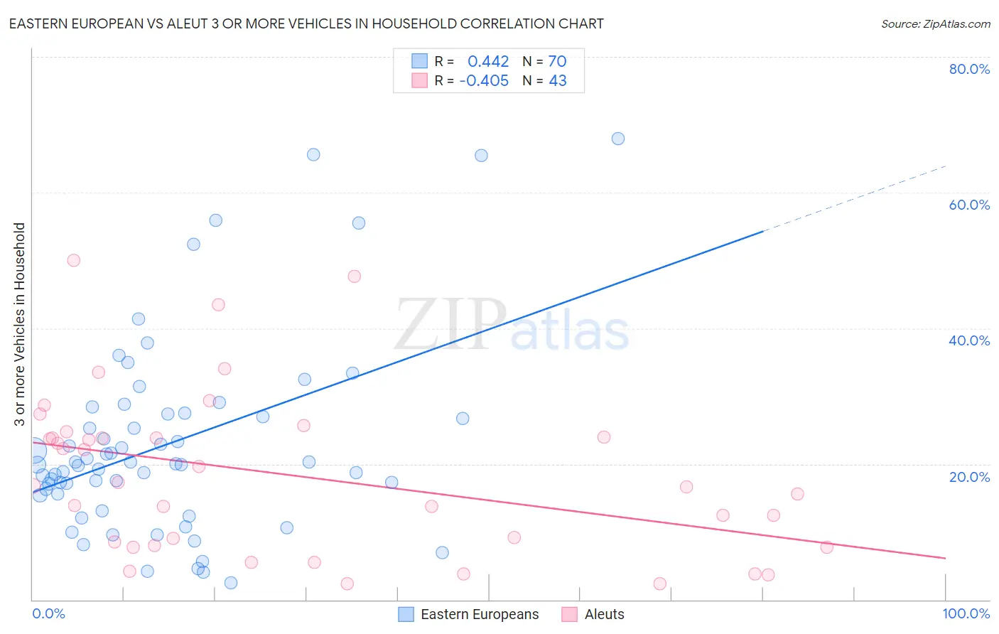 Eastern European vs Aleut 3 or more Vehicles in Household