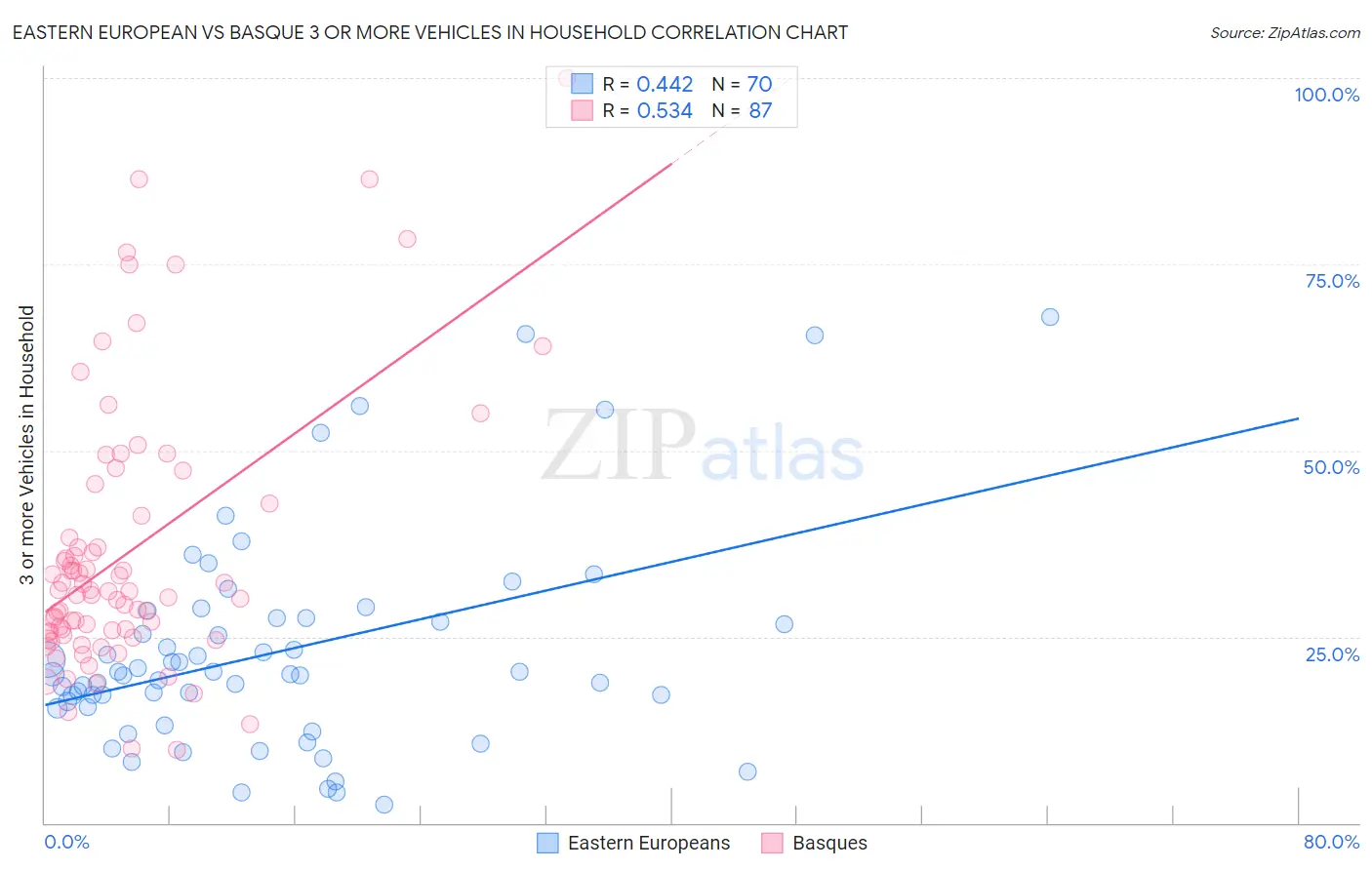 Eastern European vs Basque 3 or more Vehicles in Household