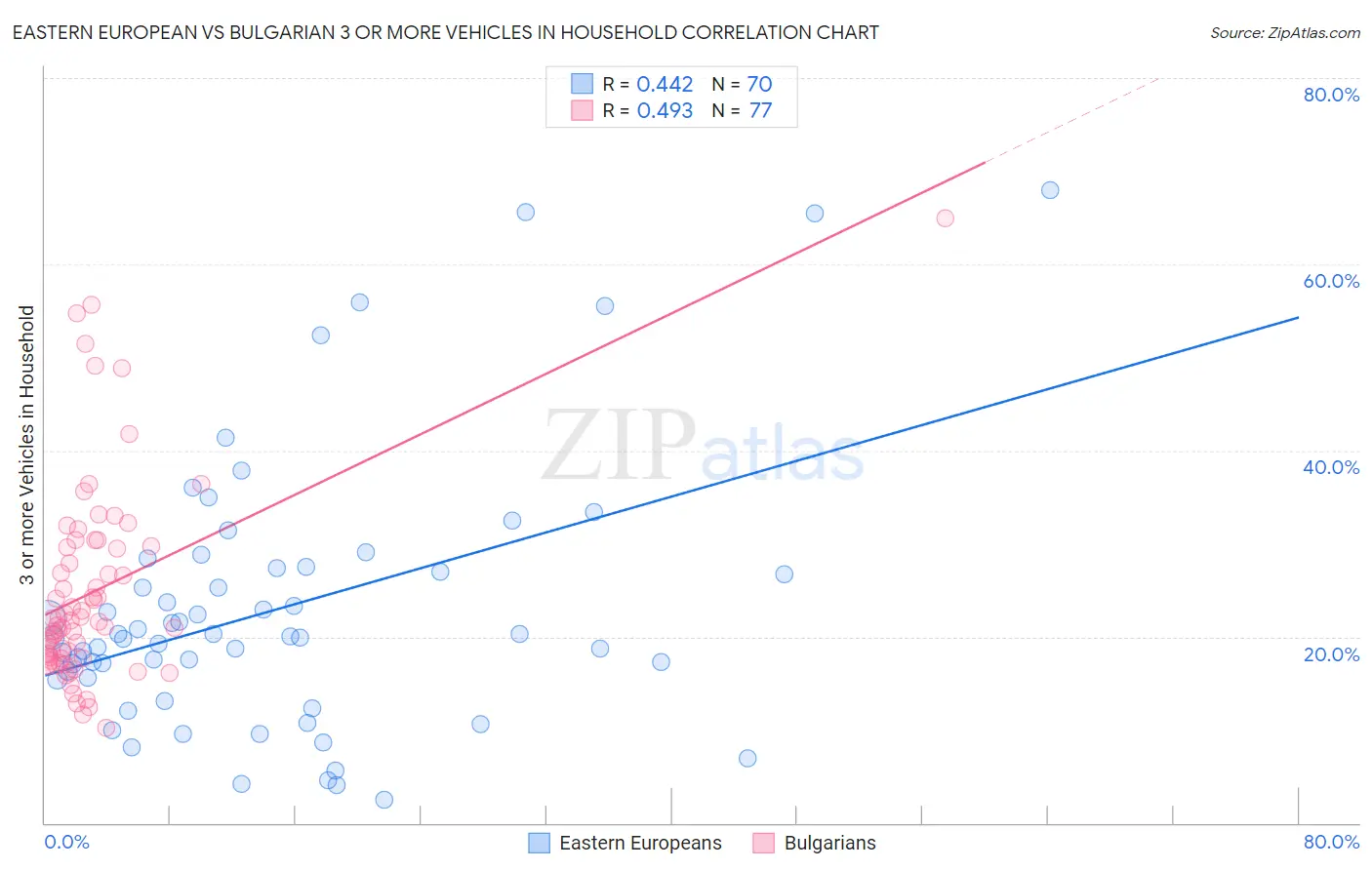 Eastern European vs Bulgarian 3 or more Vehicles in Household