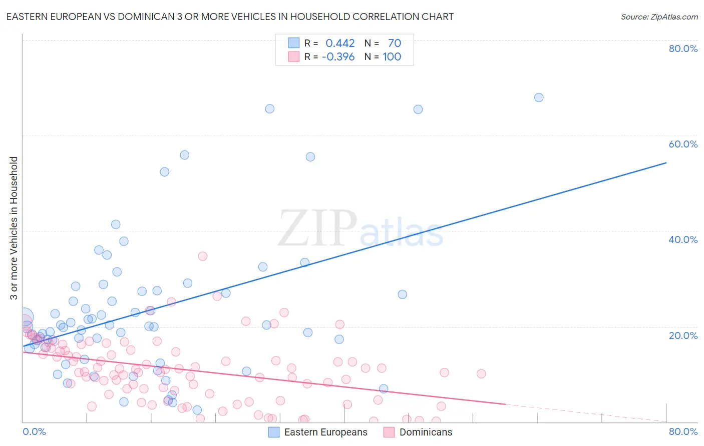 Eastern European vs Dominican 3 or more Vehicles in Household