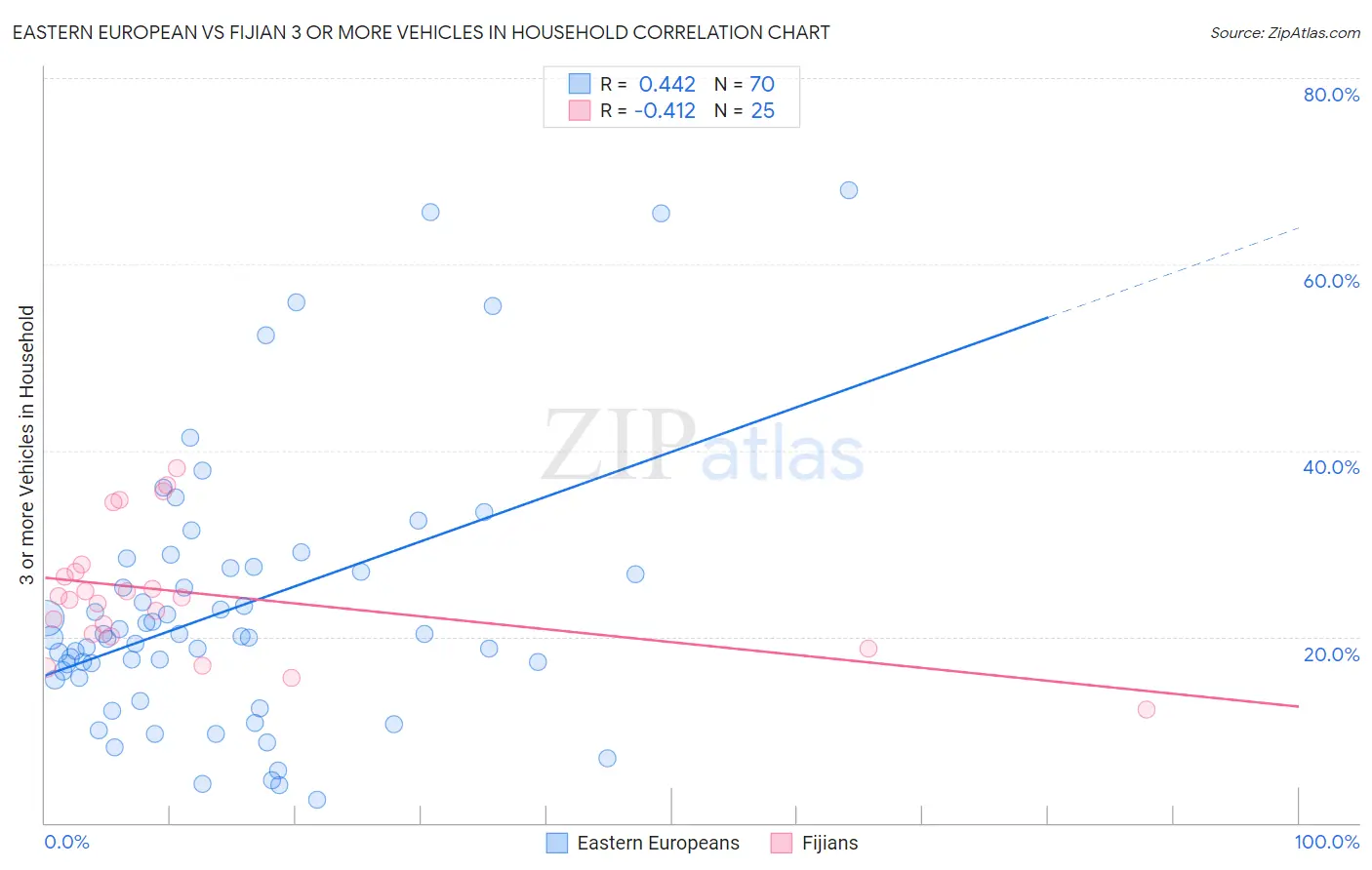 Eastern European vs Fijian 3 or more Vehicles in Household