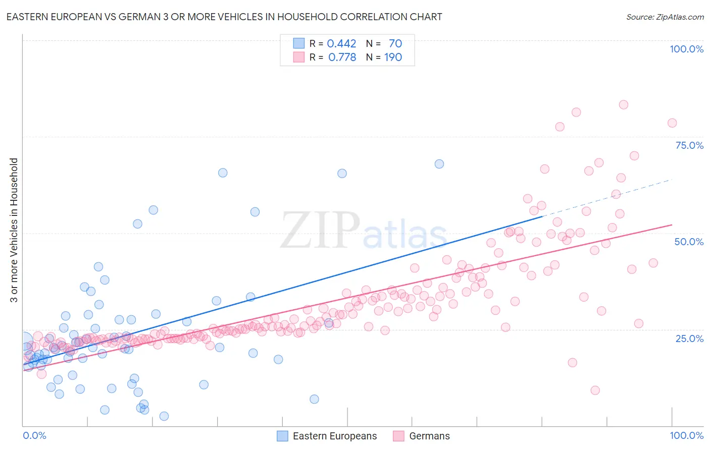 Eastern European vs German 3 or more Vehicles in Household